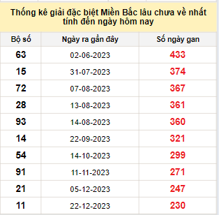 Bảng bạch thủ MB lâu chưa về đến ngày 13/8/2024