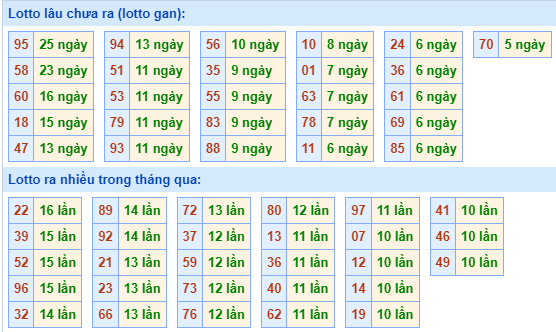 Bảng tần suất lô tô MB hôm nay