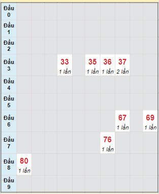 Bạch thủ rơi 3 ngày lô XSDLK 13/8/2024