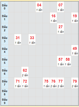 Bạch thủ rơi 3 ngày lô XSQNM 13/8/2024