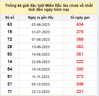 Bảng bạch thủ MB lâu về nhất tính đến 14/8/2024