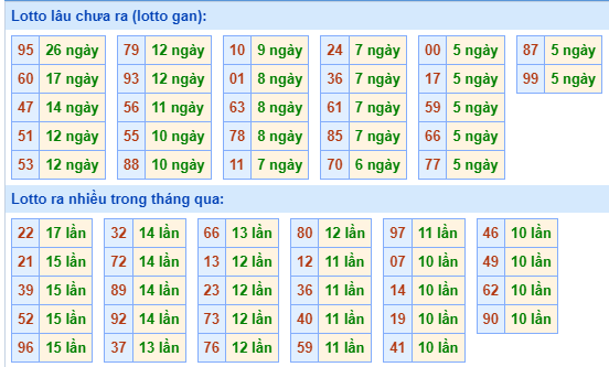 Bảng tần suất lô tô MB hôm nay ngày 14/8/2024