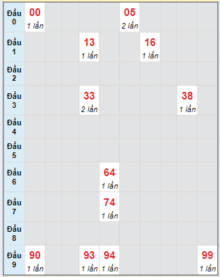 Bạch thủ rơi 3 ngày loto XSDNG 14/8/2024