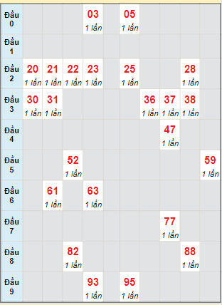 Bạch thủ rơi 3 ngày loto XSKH 14/8/2024