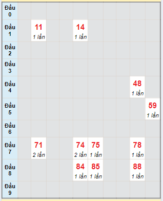 Bạch thủ rơi 3 ngày lô XSCT 14/8/2024