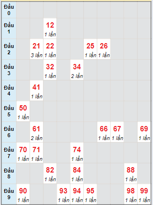 Bạch thủ rơi 3 ngày lô XSDN 14/8/2024