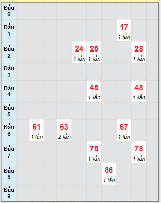 Bạch thủ rơi 3 ngày lô XSST 14/8/2024