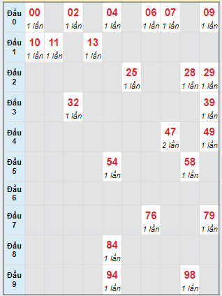 Bạch thủ rơi 3 ngày lô XSAG 15/8/2024