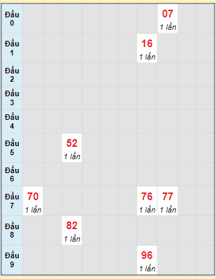 Bạch thủ rơi 3 ngày lô XSTN 15/8/2024