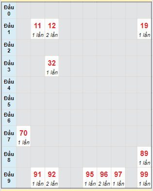 Bạch thủ rơi 3 ngày lô XSBDI 15/8/2024