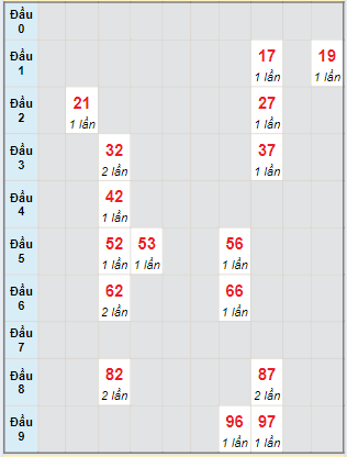 Bạch thủ rơi 3 ngày lô XSQB 15/8/2024