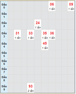 Bạch thủ rơi 3 ngày lô XSQT 15/8/2024