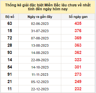 Bảng bạch thủ miền Bắc lâu về nhất tính đến 15/8/2024