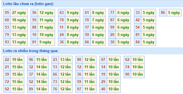 Bảng kê tần suất lô tô miền Bắc hôm nay