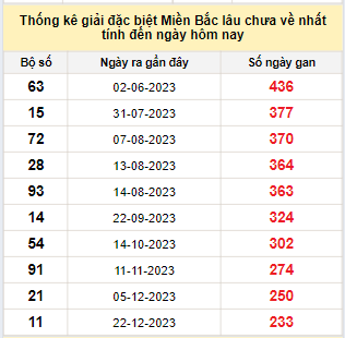 Bảng kê bạch thủ tô miền Bắc lâu về nhất tính đến 16/8/2024