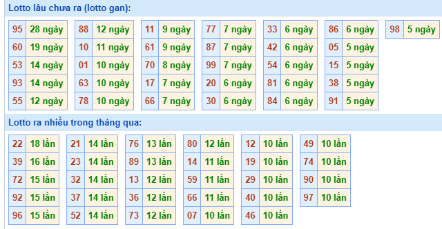 Bảng kê tần suất lô tô miền Bắc hôm nay