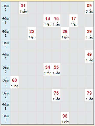 Bạch thủ rơi 3 ngày lô XSGL 16/8/2024