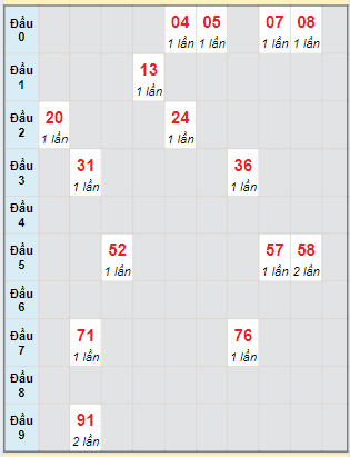 Bạch thủ rơi 3 ngày lô XSNT 16/8/2024