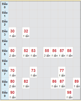 Bạch thủ rơi 3 ngày loto XSDL 18/8/2024