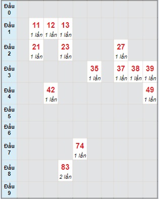 Bạch thủ rơi 3 ngày loto XSKG 18/8/2024