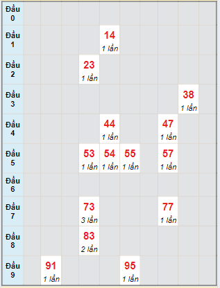 Bạch thủ rơi 3 ngày loto XSTG 18/8/2024