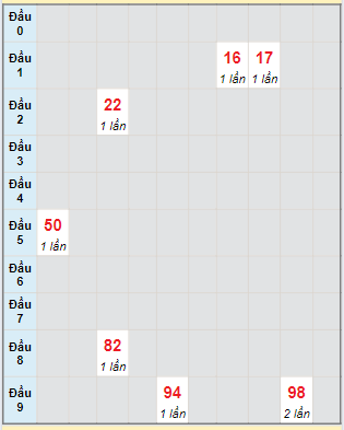 Bạch thủ rơi 3 ngày loto XSBP 17/8/2024