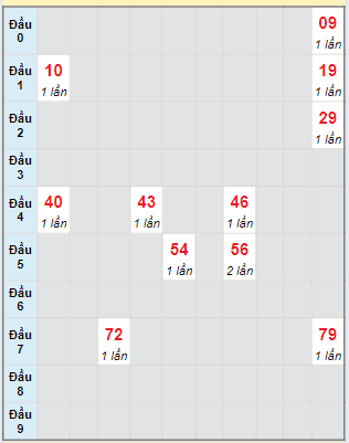 Bạch thủ rơi 3 ngày loto XSTP 17/8/2024