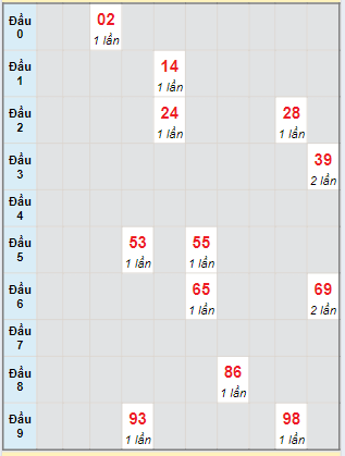 Bạch thủ rơi 3 ngày loto XSHG 17/8/2024