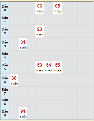 Bạch thủ rơi 3 ngày loto XSLA 17/8/2024