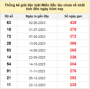 Bảng bạch thủ MB lâu chưa về tính đến 18/8/2024