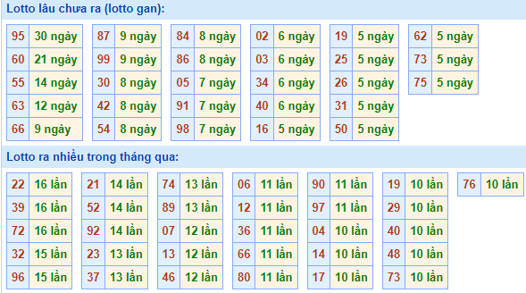 Bảng tần suất lô tô MB ngày 18/8/2024