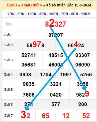 Bạch thủ loto miền Bắc hôm nay 17/8/2024