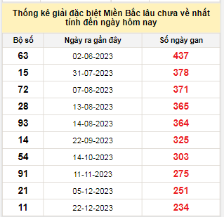 Bảng bạch thủ MB lâu về tính đến 17/8/2024