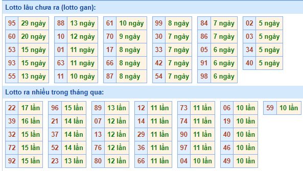 Bảng tần suất loto miền Bắc