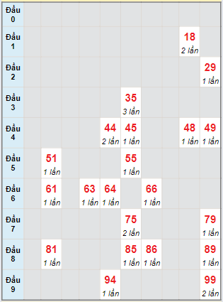 Bạch thủ rơi 3 ngày loto XSKH 18/8/2024