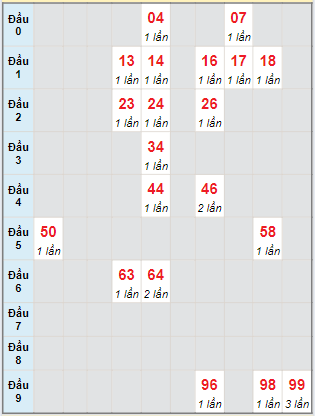 Bạch thủ rơi 3 ngày loto XS Kon Tum 18/8/2024