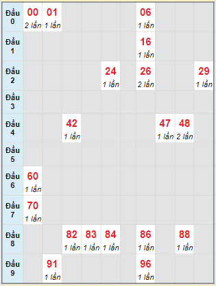 Bạch thủ rơi 3 ngày loto XS Thừa Thiên Huế 18/8/2024