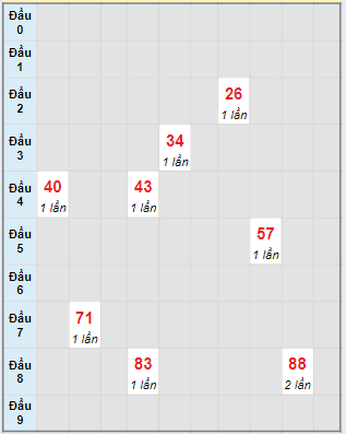 Bạch thủ rơi 3 ngày loto XSDNG 17/8/2024