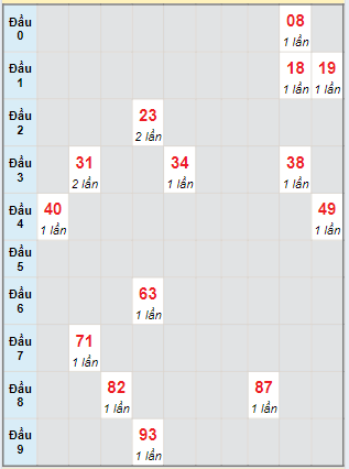 Bạch thủ rơi 3 ngày loto XSDNO 17/8/2024