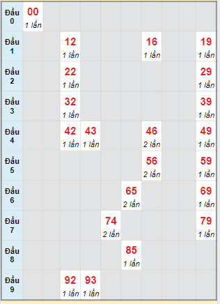 Bạch thủ rơi 3 ngày loto XSQNG 17/8/2024