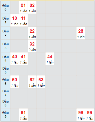 Bạch thủ rơi 3 ngày loto XSCM 19/8/2024