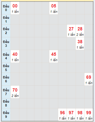 Bạch thủ rơi 3 ngày loto XSDT 19/8/2024