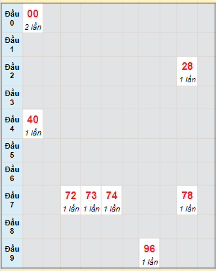 Bạch thủ rơi 3 ngày loto XSTP 19/8/2024