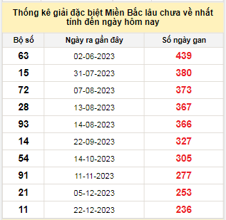 Bảng bạch thủ miền Bắc lâu không về đến ngày 19/8/2024