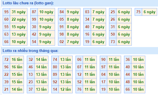 Bảng tần suất lô tô miền Bắc ngày 19/8/2024