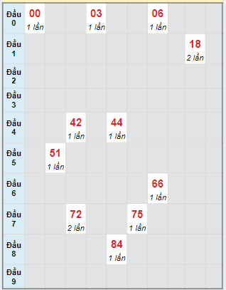 Bạch thủ rơi 3 ngày loto XSBL 20/8/2024