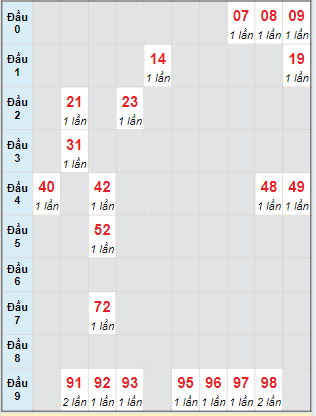 Bạch thủ rơi 3 ngày loto XSBT 20/8/2024