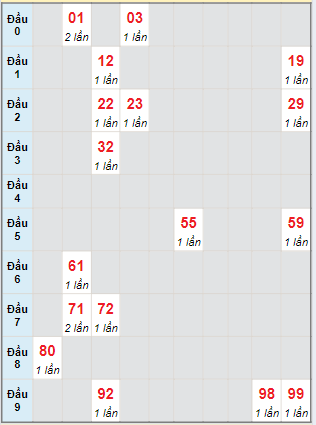 Bạch thủ rơi 3 ngày loto XSVT 20/8/2024