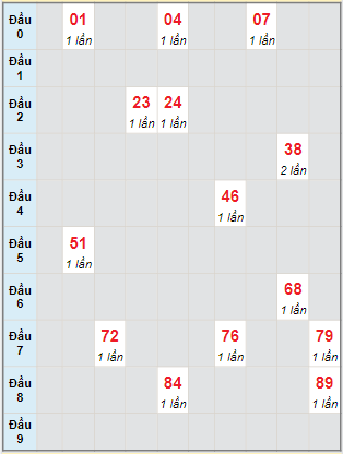 Bạch thủ rơi 3 ngày loto XSDNG 21/8/2024