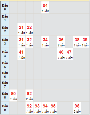 Bạch thủ rơi 3 ngày loto XSKH 21/8/2024